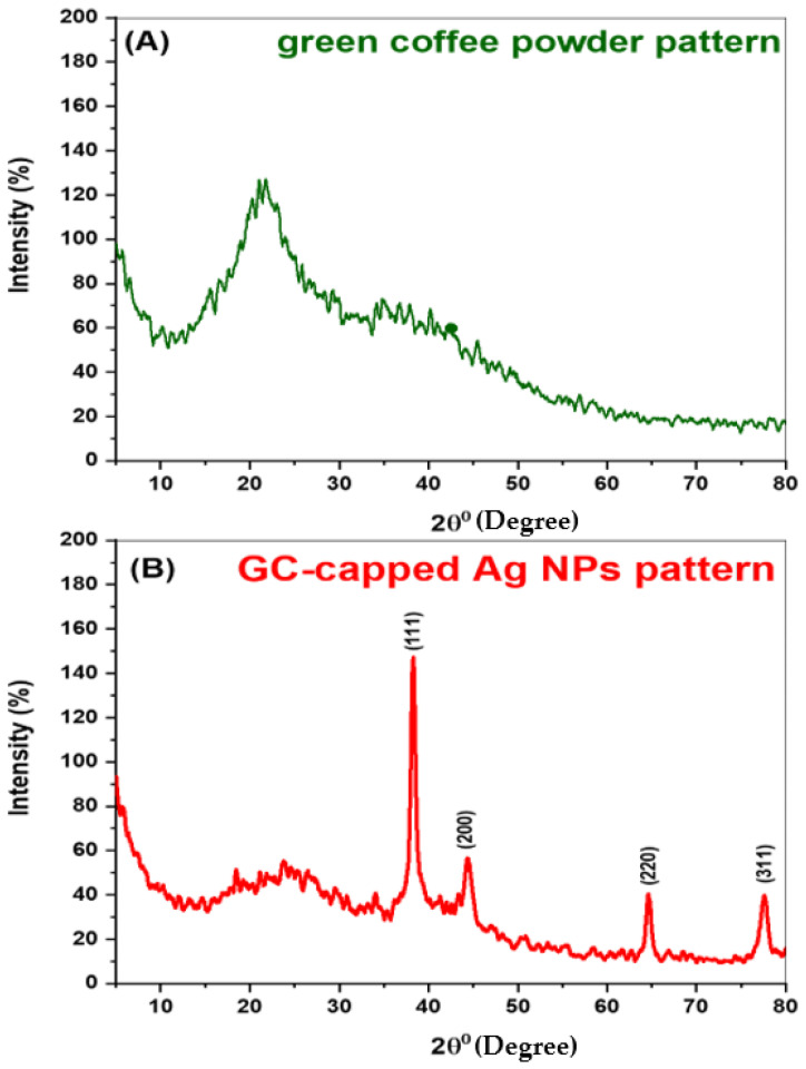 Figure 7