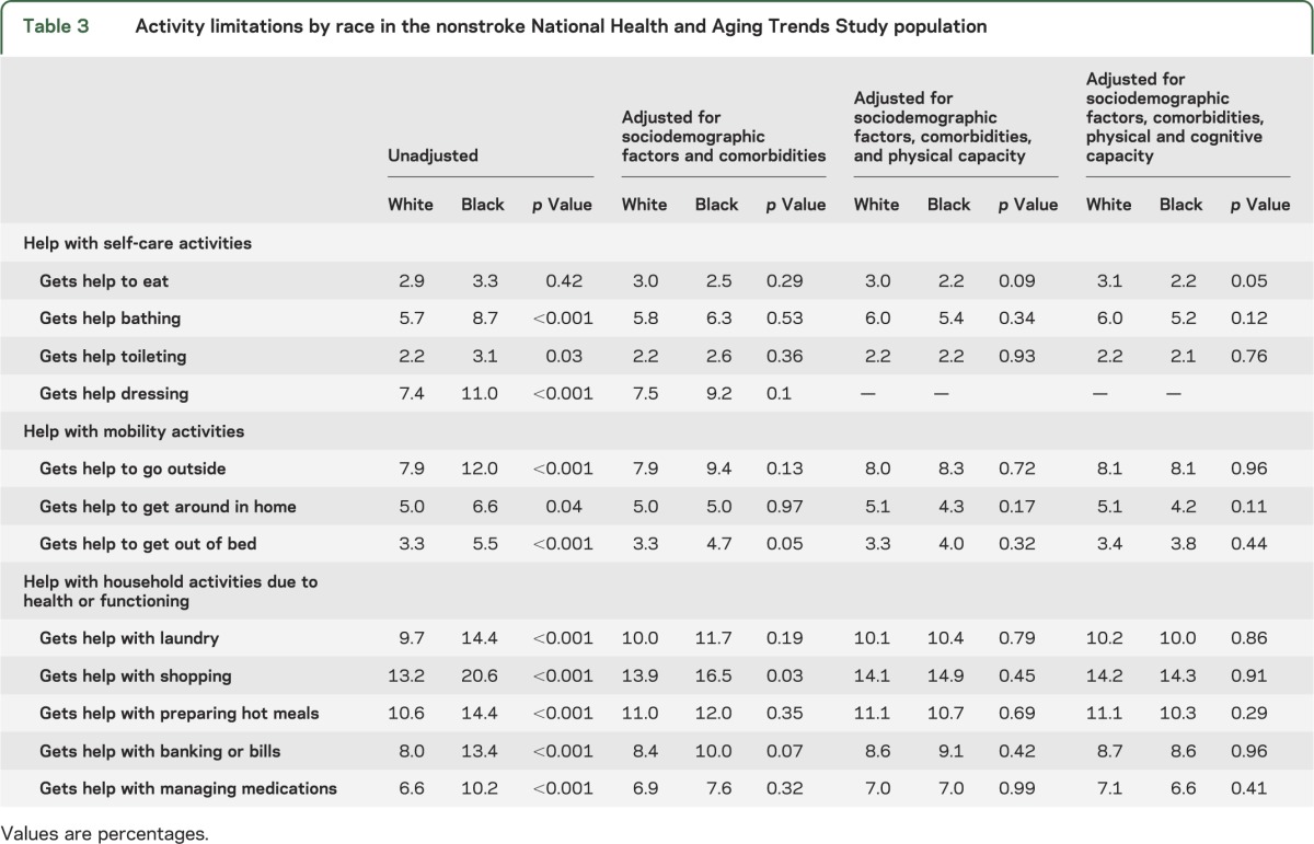 graphic file with name NEUROLOGY2013554931TT3.jpg