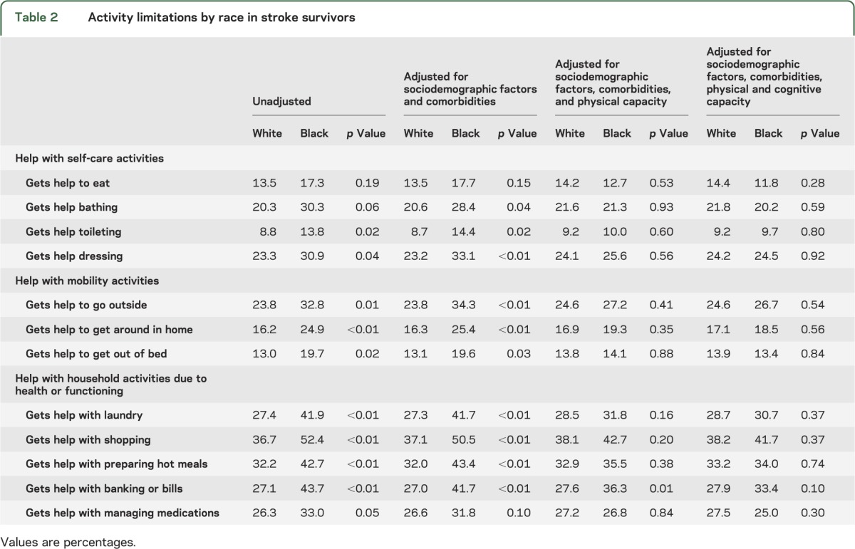 graphic file with name NEUROLOGY2013554931TT2.jpg