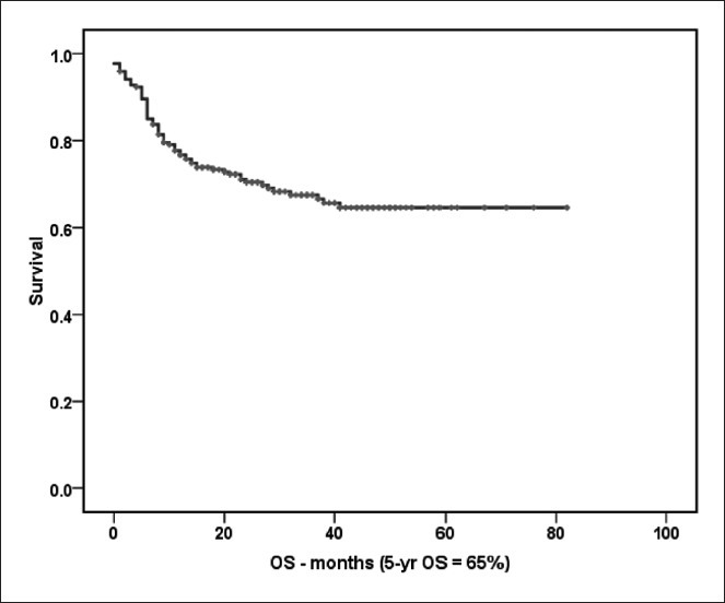 Figure 3a