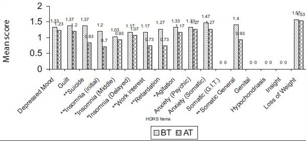 Graph 2