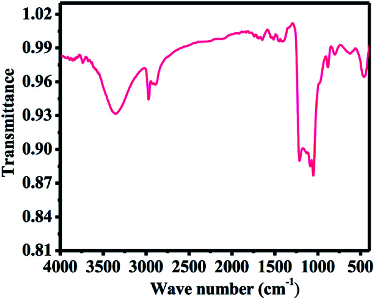 Fig. 4