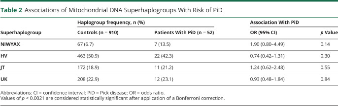 graphic file with name NEUROLOGY2020123729TT2.jpg