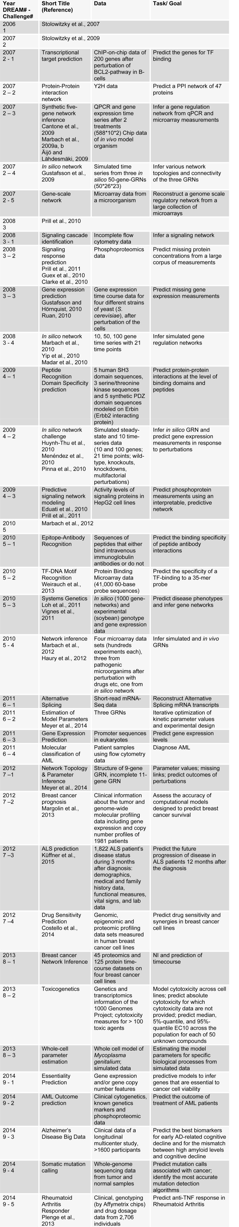 Table 2