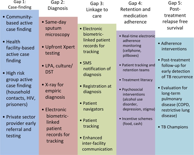 Fig 3