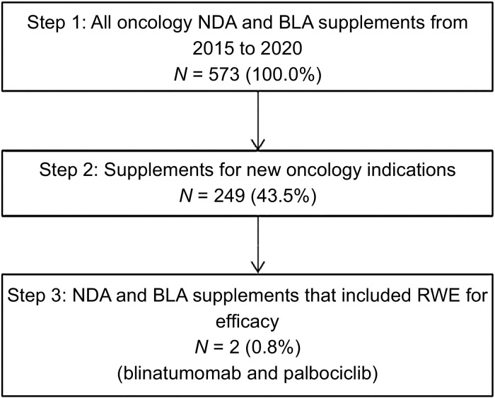 Figure 2. Flowchart of oncology supplemental therapy approvals with RWE.