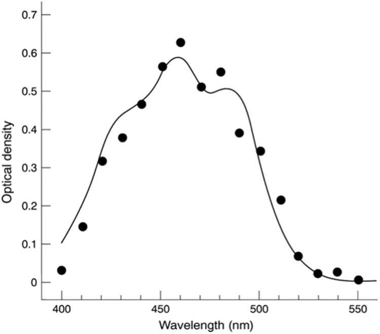 Figure 9