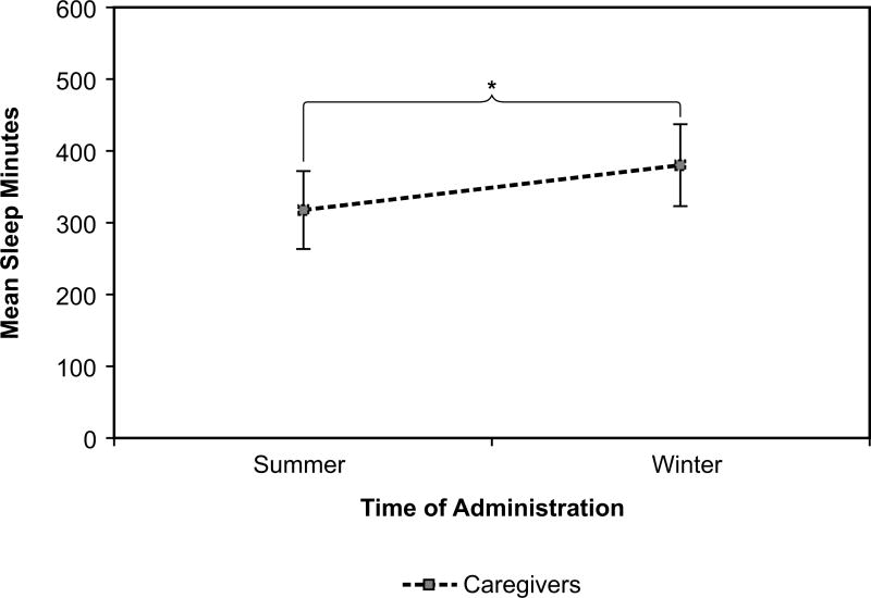 Figure 7