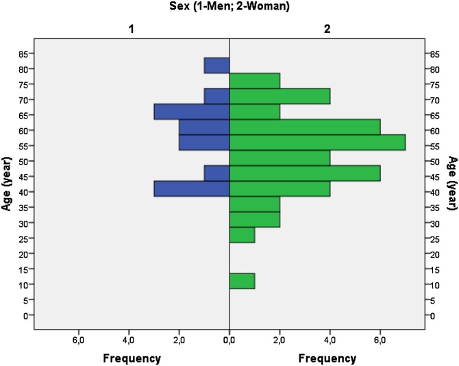 Graph 1