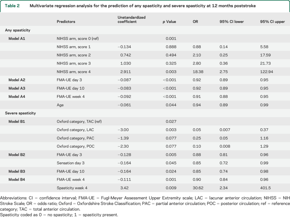 graphic file with name NEUROLOGY2014628735TT2.jpg