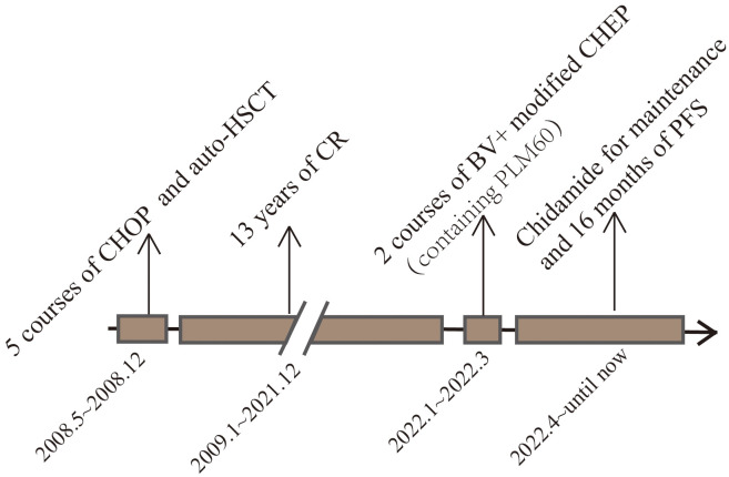 Figure 4