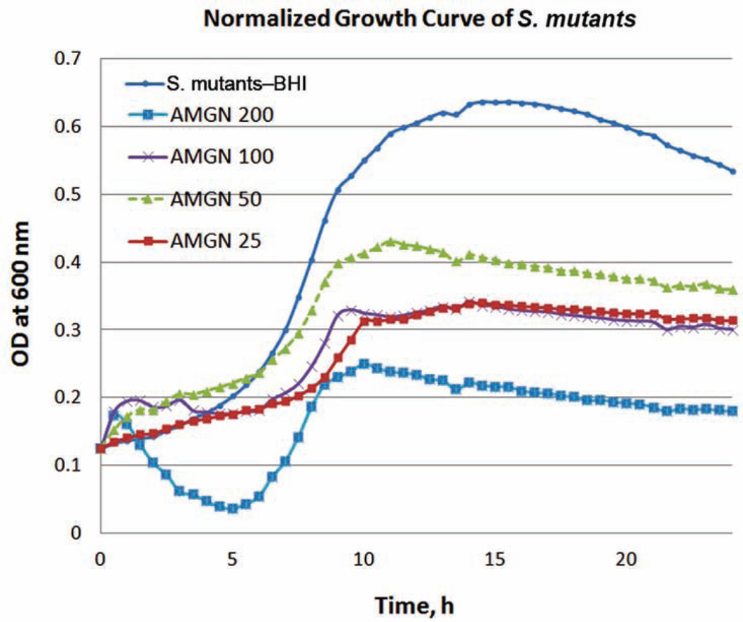 Figure 6