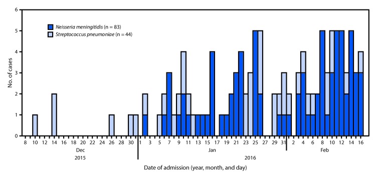 The figure above is a histogram showing laboratory-confirmed meningitis cases (N = 127), by date of admission and pathogen in Northern Ghana during December 9, 2015–February 16, 2016.