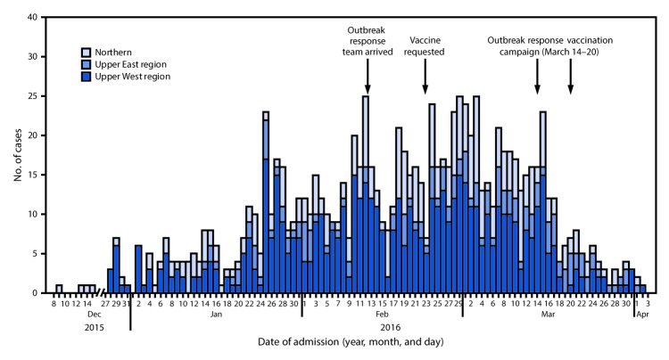 The figure above is a histogram showing suspected meningitis cases (N = 1,006), by date of admission and region and dates of vaccination campaigns with meningococcal polysaccharide ACW vaccine in Northern Ghana during December 2015–April 2016.