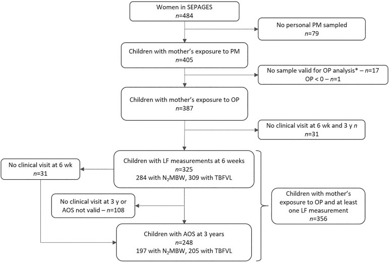 Figure 1 is a flowchart with 6 steps. Step 1: There are 484 cases of women in SEPAGES. Step 2: There are 405 cases of children with their mother's exposure to particulate matter, after excluding 79 cases in which no personal particulate matter was sampled. Step 3: There are 387 children with oxidative potential from their mother, excluding 17 cases of no sample valid for oxidative potential analysis and 1 case of oxidative potential less than 0. Step 4: There are 325 cases of children with lung function measurements at 6 weeks, of which 284 cases are with nitrogen multiple-breath washout and 309 cases are with tidal breathing flow-volume loops. 31 cases were excluded with no clinical visit at both 6 weeks and 3 years. Out of 325, 108 cases were excluded for no clinical visit at 3 years or for airwave oscillometry not being valid, and 31 cases were excluded for no clinical visit at 6 weeks. Step 5: There are 248 cases of children with airwave oscillometry at 3 years; of those, 197 cases are with nitrogen multiple-breath washout and 205 cases are with tidal breathing flow-volume loops. Step 6: There are 356 children with their mother's oxidative potential exposure and at least one lung function measurement.