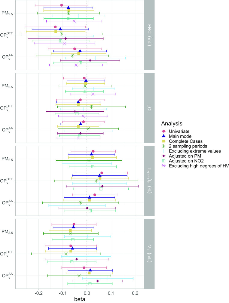 Figure 3 is a set of four forest plots, plotting (bottom to top), volume-normalized oxidative potential measured by the ascorbic acid assay, volume-normalized oxidative potential measured by the dithiothreitol assay, particulate matter with a diameter smaller than 2.5 microns (left y-axis) and tidal volume (milliliter), ratio of time to peak tidal expiratory flow to expiratory time (percentage), lung clearance index, functional residual capacity (milliliter) (right y-axis) across beta, ranging from negative 0.2 to 0.2 in increments of 0.1 (x-axis) for Analysis, including Univariate, Main model, Complete Cases, 2 sampling periods, Excluding extreme values, Adjusted on Particulate matter, Adjusted on Nitrogen dioxide, and Excluding high degrees of H V.