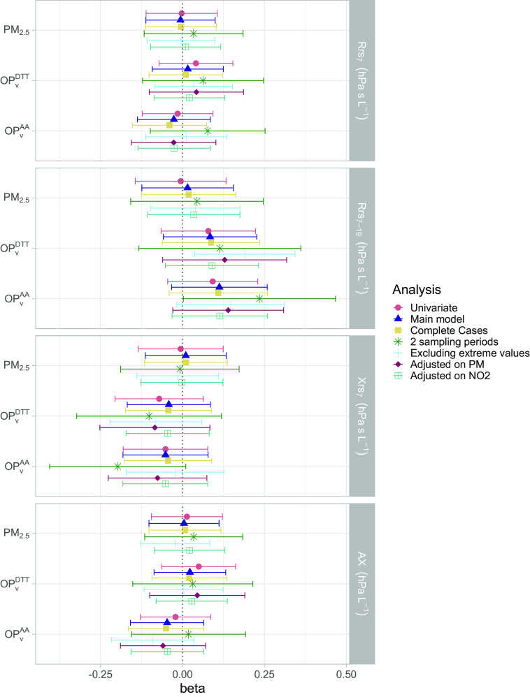 Figure 4 is a set of four forest plots, plotting (bottom to top), volume-normalized oxidative potential measured by the ascorbic acid assay, volume-normalized oxidative potential measured by the dithiothreitol assay, particulate matter with a diameter smaller than 2.5 microns (left y-axis) and area under the reactance curve (hPa per Liter), reactance at a frequency of 7 hertz (hPa seconds per liter), difference between the resistance at 7 hertz and at 19 hertz (hPa seconds per liter), and resistance at a frequency of 7 hertz (hPa seconds per liter) (right y-axis) across beta, ranging negative 0.25 to 0.50 in increments of 0.25 (x-axis) for analysis, including Univariate, Main model, Complete Cases, 2 sampling periods, Excluding extreme values, Adjusted on Particulate matter, and Adjusted on nitrogen dioxide.