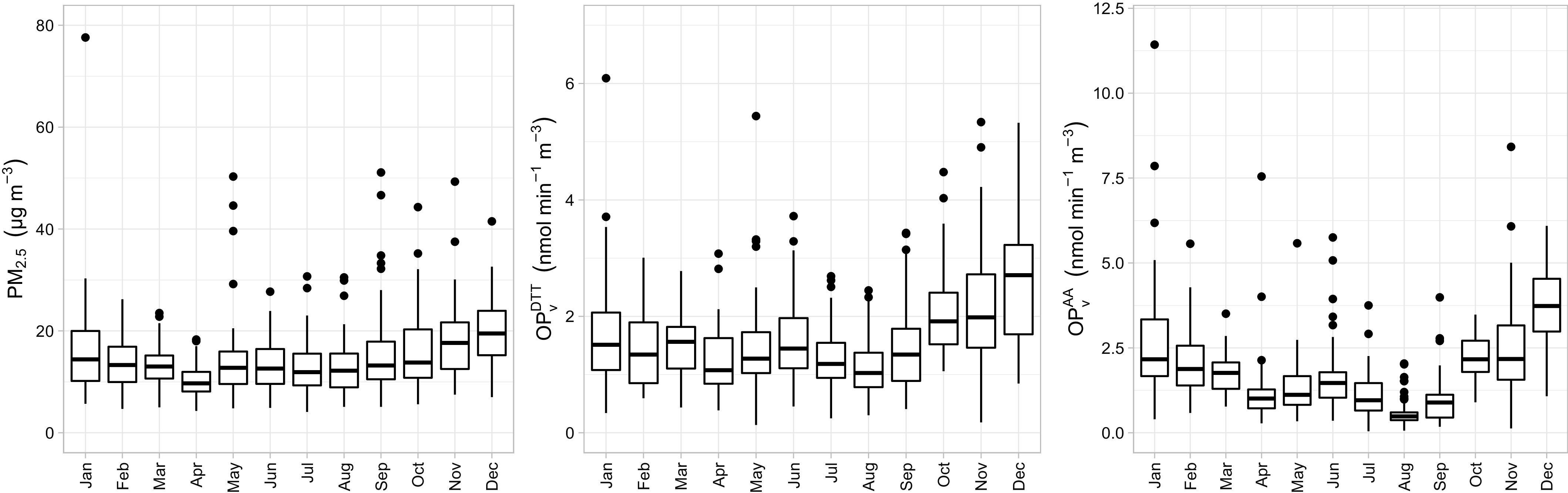 Figure 2 is a set of three box and whiskers graph, plotting particulate matter with a diameter smaller than 2.5 microns (in microgram per cubic meter), ranging from 0 to 80 in increments of 20; volume-normalized oxidative potential measured by the dithiothreitol assay (in nanomole per minute per cubic meter), ranging from 0 to 6 in increments of 2; volume-normalized oxidative potential measured by the ascorbic acid assay (in nanomole per minute per cubic meter), ranging from 0.0 to12.5 in increments of 2.5 (y-axis) across months from January to December (x-axis).