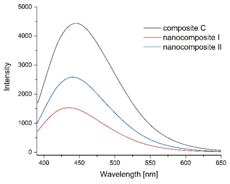 Figure 11