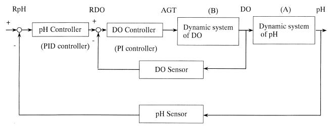 Nisin Production By A Mixed-culture System Consisting Of Lactococcus 