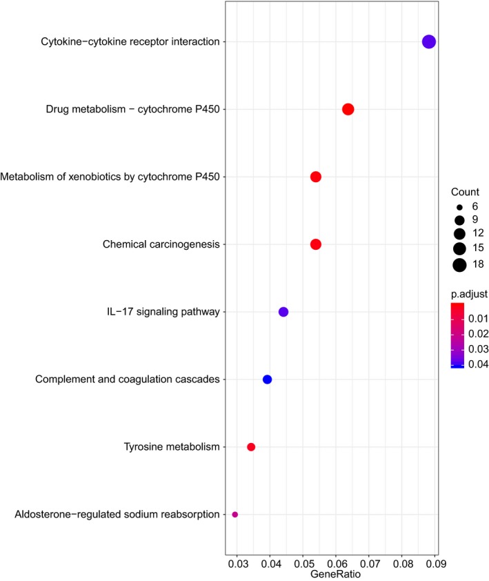 Figure 6