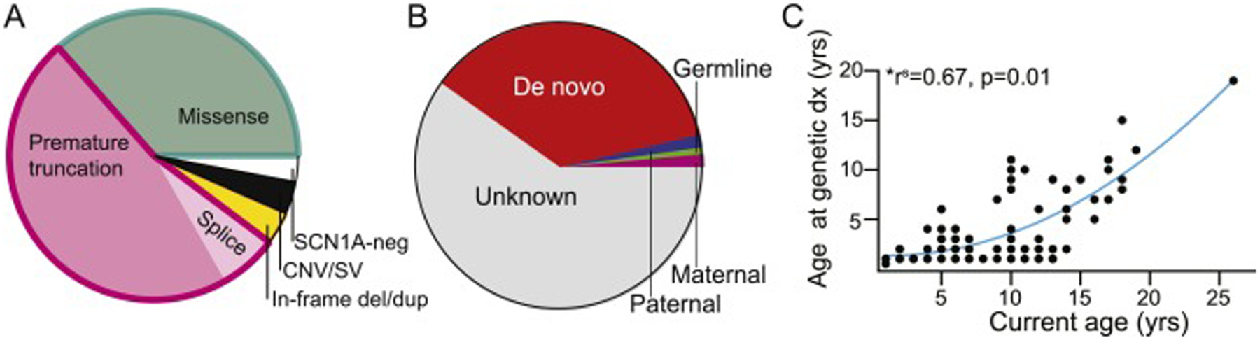 Fig 1: