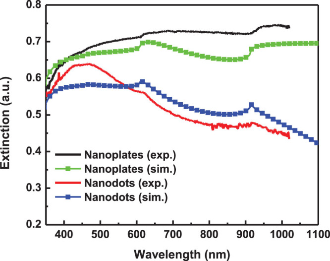 Figure 6