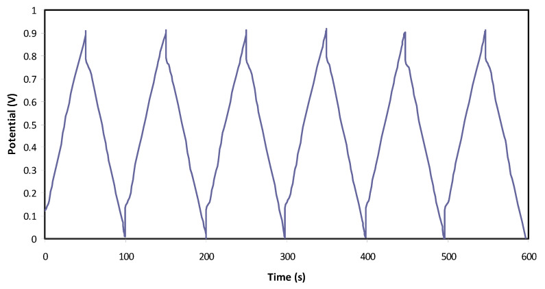 Figure 6