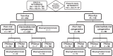 Figure 1. Study design and molecular classification. Abbreviations: Aza, azacitidine; mut, mutated; Pbo, placebo; wt, wild-type; Ven, venetoclax.