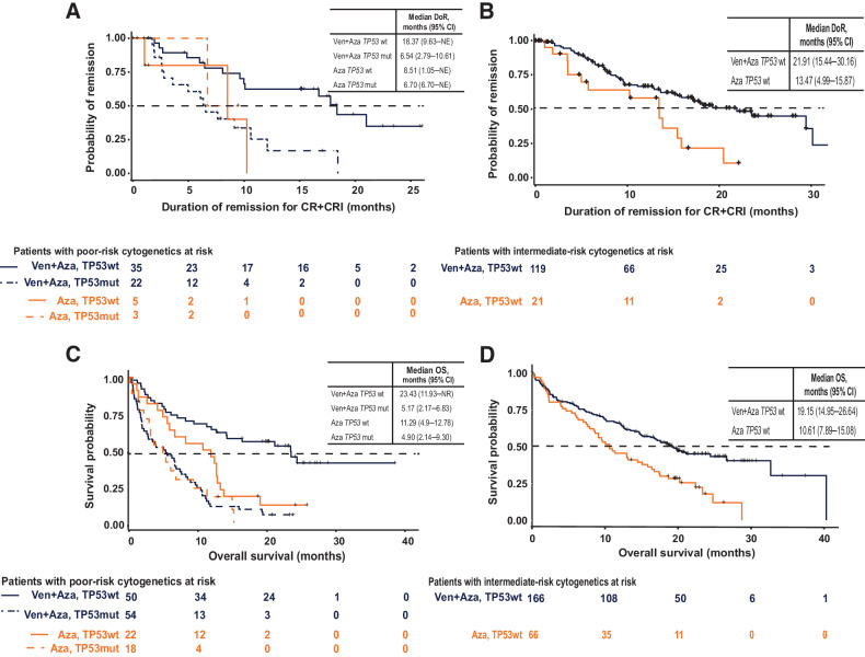 Figure 3. Duration of response and OS. A, Duration of response among patients with poor-risk cytogenetics. B, Duration of response among patients with intermediate-risk cytogenetics. C, OS among patients with poor-risk cytogenetics. D, OS among patients with intermediate-risk cytogenetics. Abbreviations: Aza, azacitidine; DoR, duration of response; mut, mutated; wt, wild-type; Ven, venetoclax.