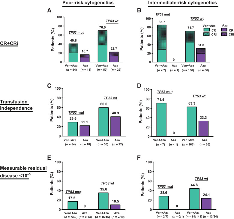 Figure 2. Response rates. A, CR+CRi in patients with poor-risk cytogenetics. B, CR+CRi in patients with intermediate-risk cytogenetics. C, Transfusion independence in patients with poor-risk cytogenetics. D, Transfusion independence in patients with intermediate-risk cytogenetics. E, MRD < 10−3 in patients with poor-risk cytogenetics. F, MRD <10−3 in patients with intermediate-risk cytogenetics. Abbreviations: Aza, azacitidine; CR, complete remission; CRi, CR with incomplete hematologic recovery; mut, mutated; wt, wild-type; Ven, venetoclax.