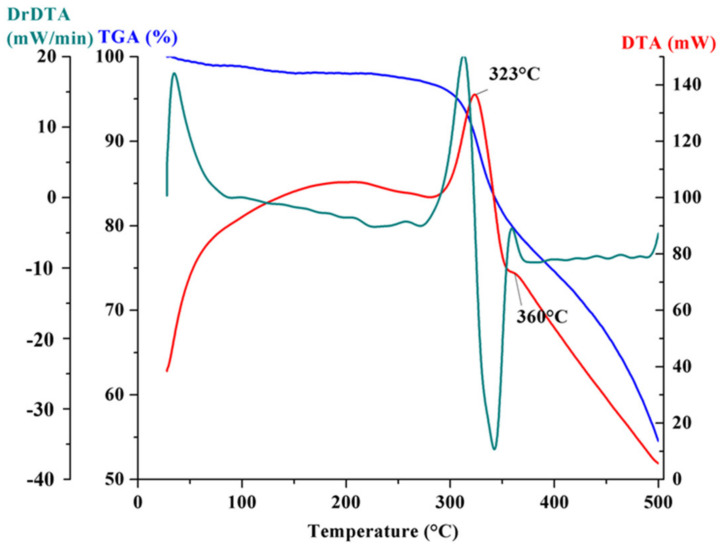 Figure 6