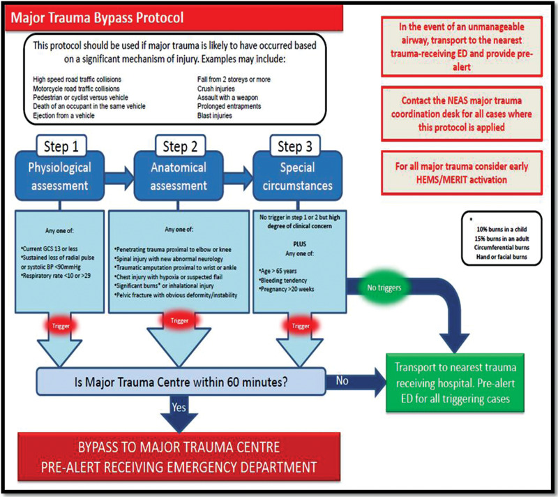 Figure 1. Major trauma bypass protocol.