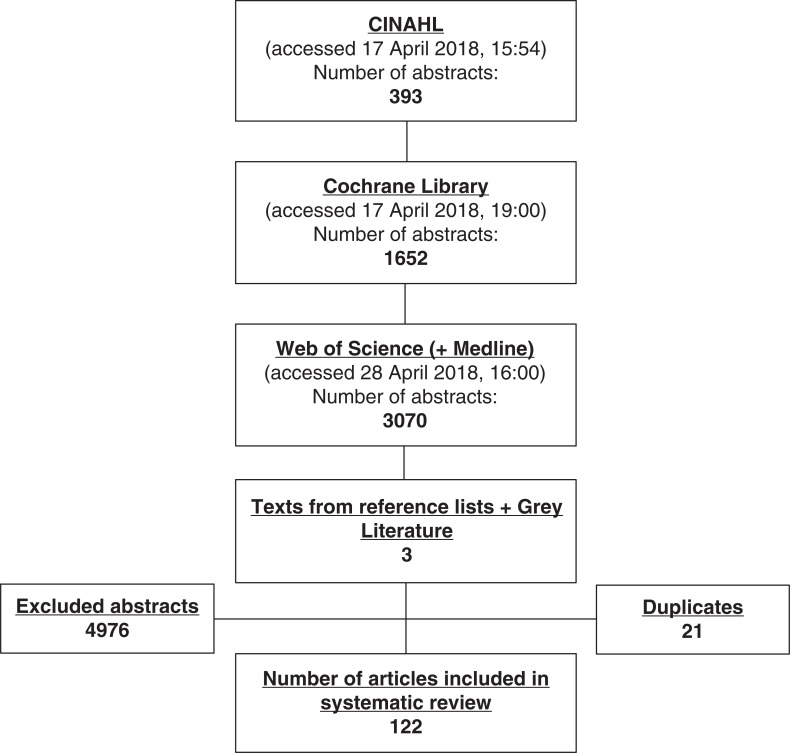 Figure 2. Results of literature search and selection process.