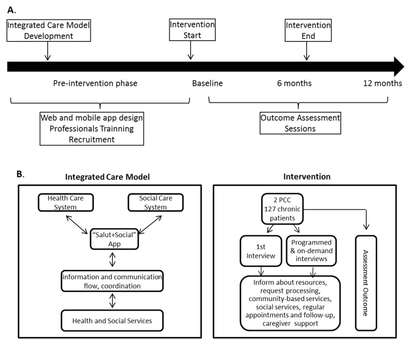 Study design flowchart and schemes of the intervention design and the Salut+Social integrated care model.