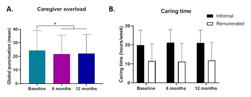 Caregiver overload score and hours of caring time before and after the intervention.
