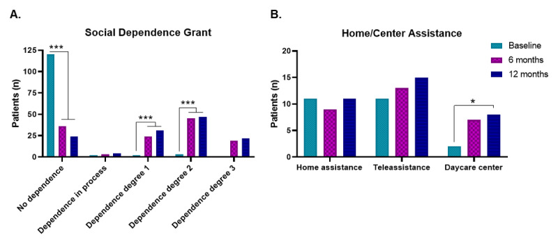 Social dependence grant and other social services assignment before and after the intervention.