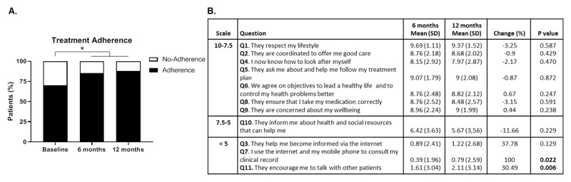 Sample’s treatment adherence and IEXPAC questionnaire puntuation before and after the intervention.