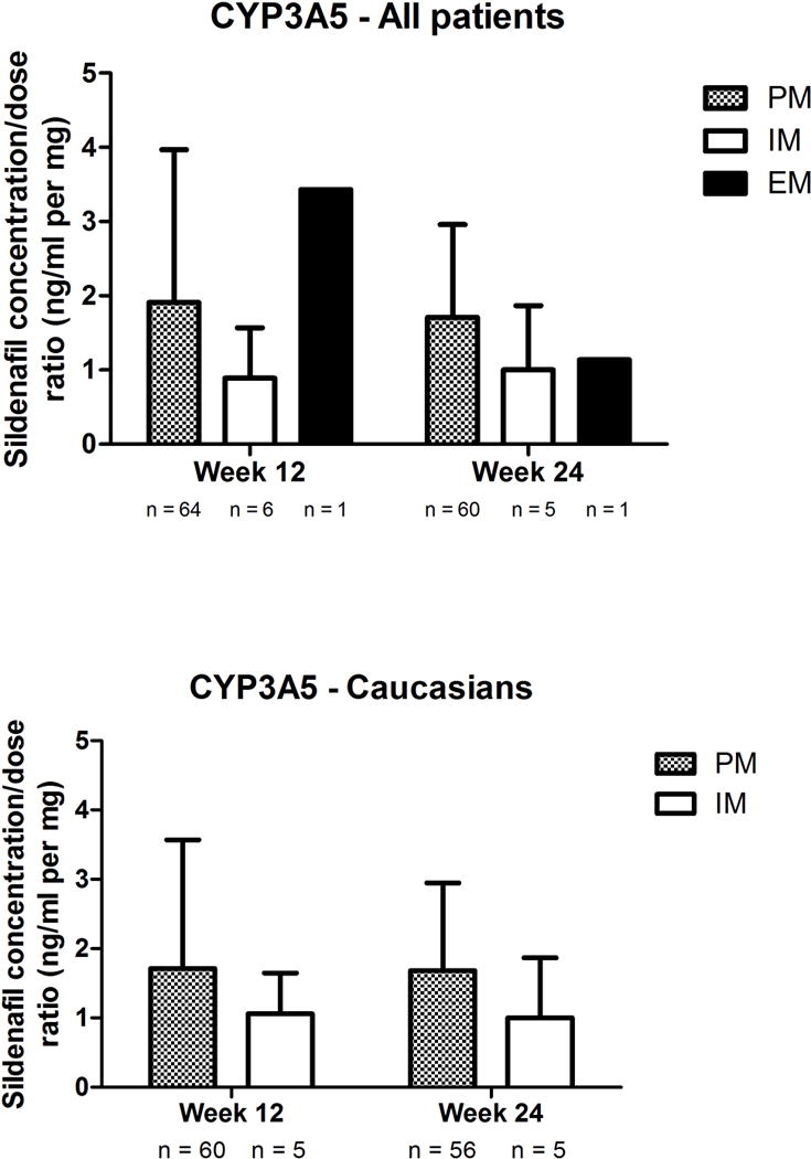 Cyp3a4 Genotype Is Associated With Sildenafil Concentrations In 