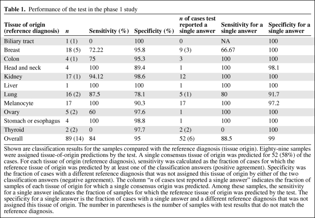 graphic file with name onc00211-0741-t01.jpg