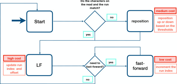 Figure 2: