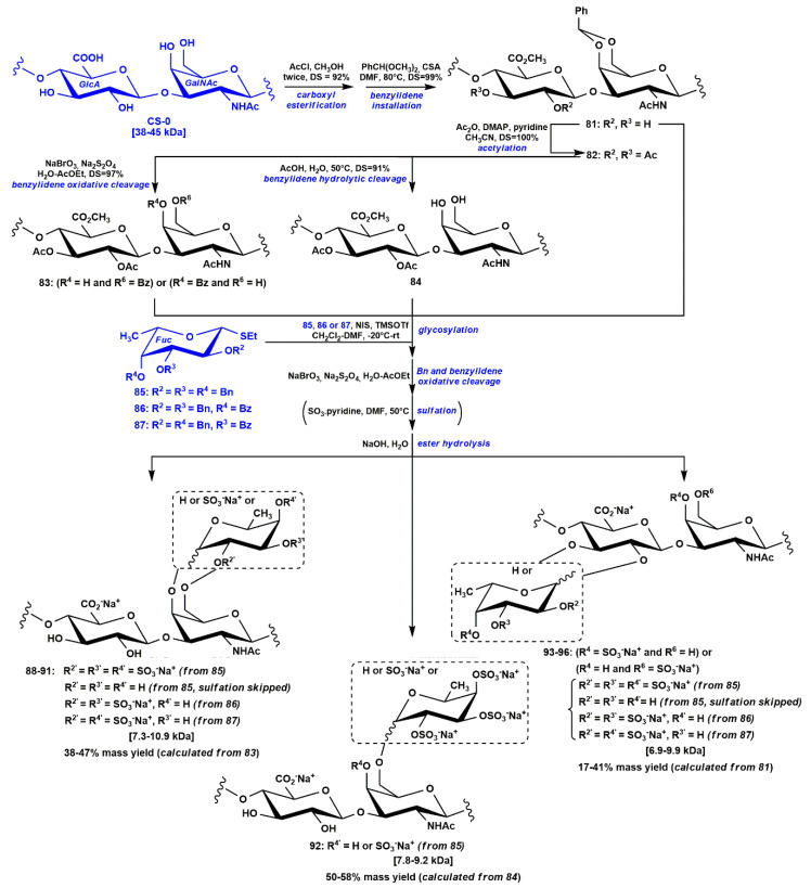 Scheme 8