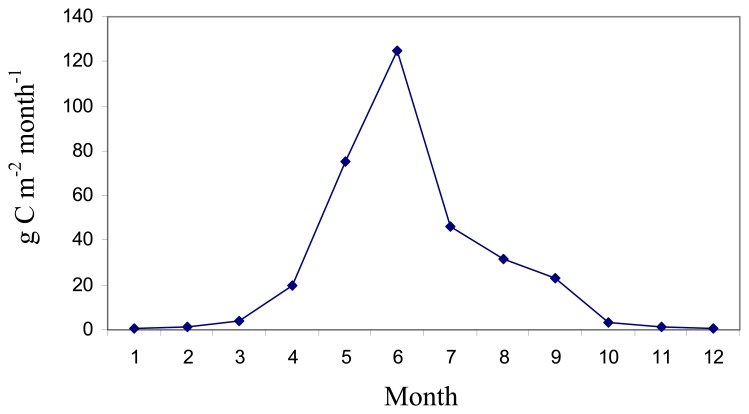 Figure 7.