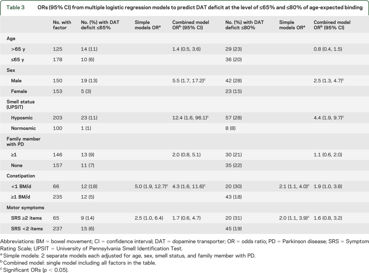 graphic file with name NEUROLOGY2014589101TT3.jpg