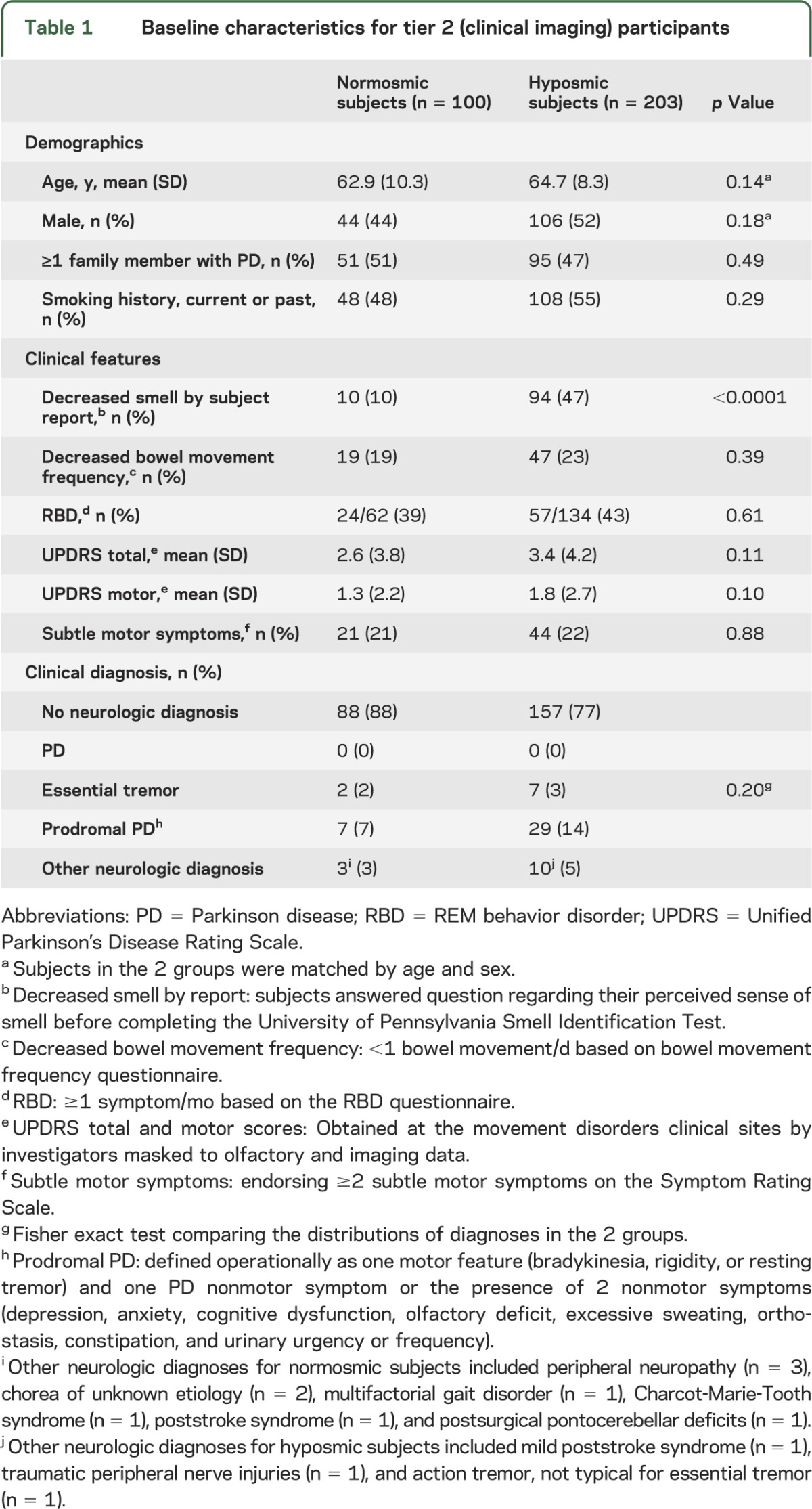 graphic file with name NEUROLOGY2014589101TT1.jpg