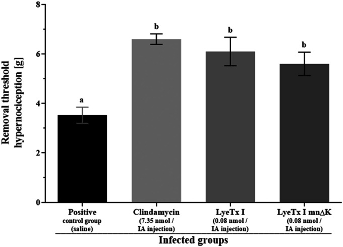 Figure 7.