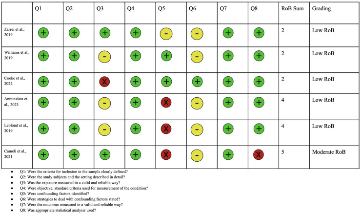 Figure 6