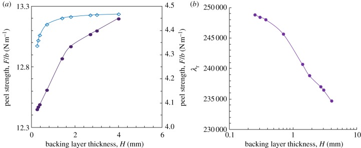 Figure 7.