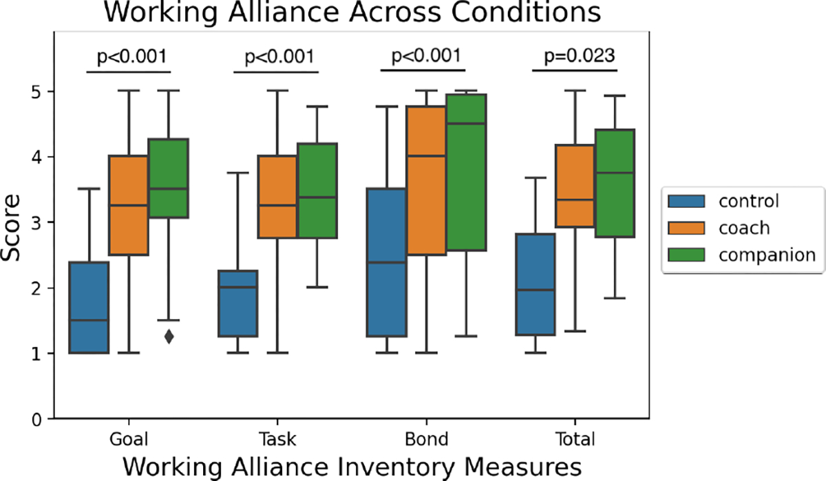 Figure 4: