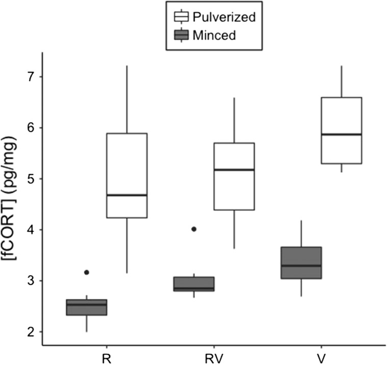 Figure 2: